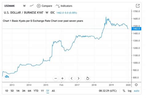 myanmar exchange rate today.